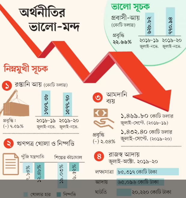 দেশের অর্থনীতির প্রায় সব সূচক নিম্নমুখী