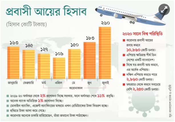 প্রবাসী আয় কমার শীর্ষ তিনে থাকবে বাংলাদেশ